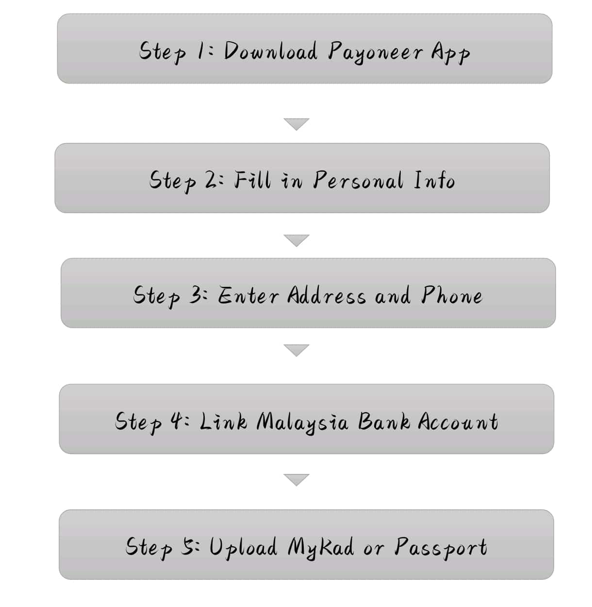 Payoneer Malaysia mobile registration process flowchart, user made